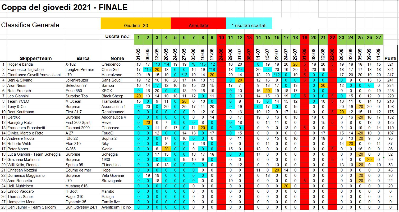 Scopri di più sull'articolo Classifica FINALE  2021