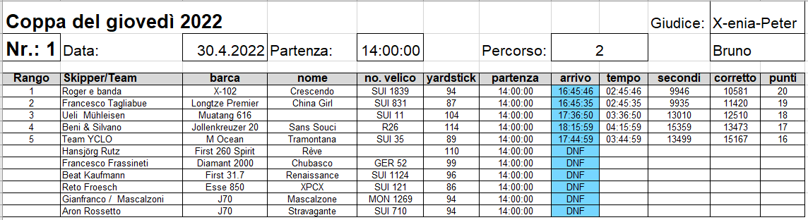 Scopri di più sull'articolo Classifica 1a prova 2022