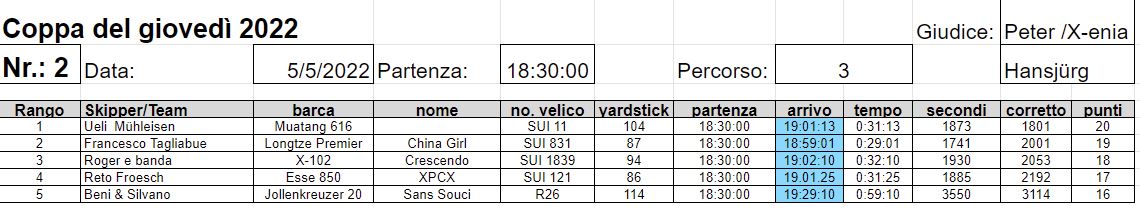 Scopri di più sull'articolo Classifica 2a prova 2022