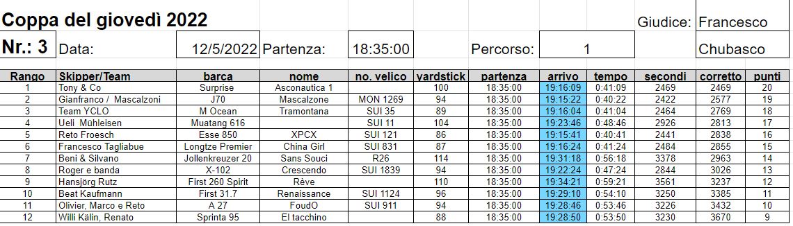 Scopri di più sull'articolo Classifica 3a prova 2022