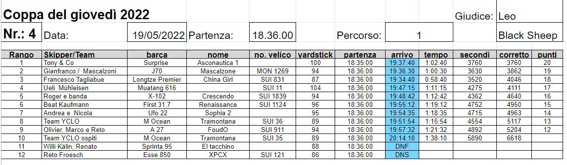Scopri di più sull'articolo Classifica 4a prova 2022