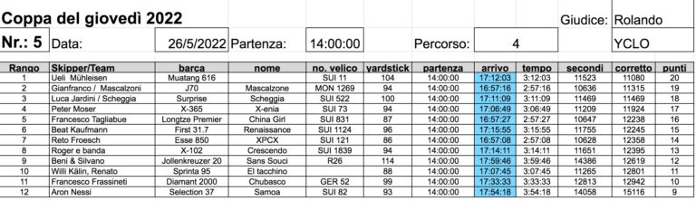 Classifica 5a prova 2022