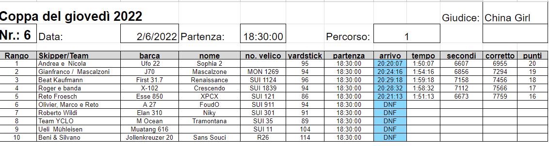 Scopri di più sull'articolo Classifica 6a prova  2022