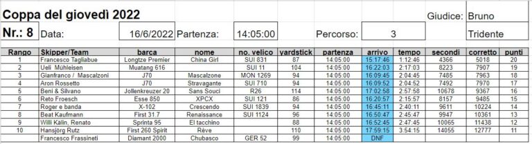 Classifica 8a prova  2022