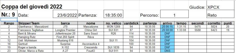 Classifica 9a prova  2022
