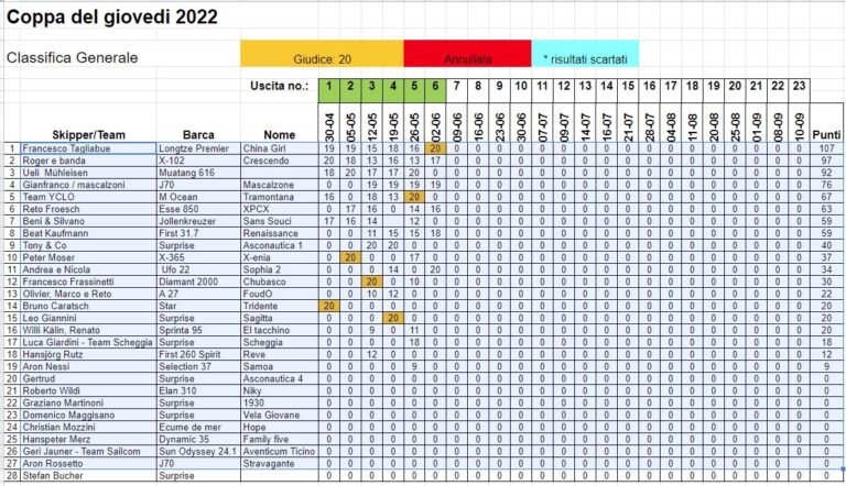 Classifica generale dopo 6 prove