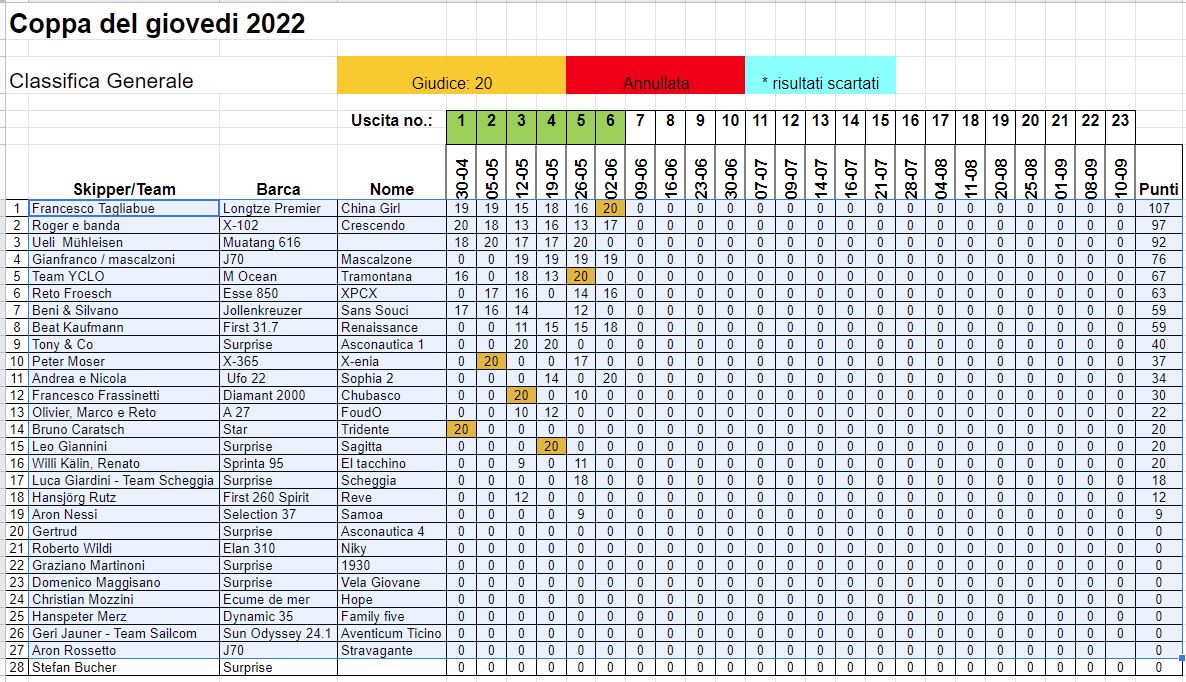 Scopri di più sull'articolo Classifica generale dopo 6 prove