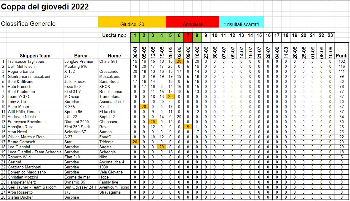Scopri di più sull'articolo Classifica generale dopo 8 prove
