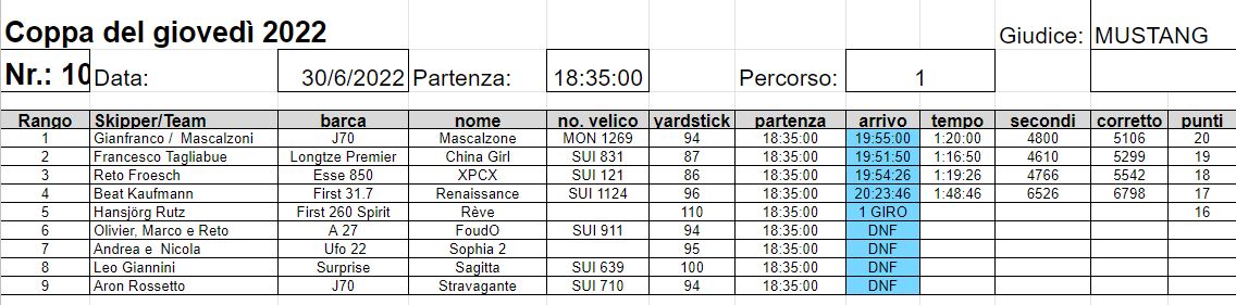 Scopri di più sull'articolo Classifica 10a prova  2022