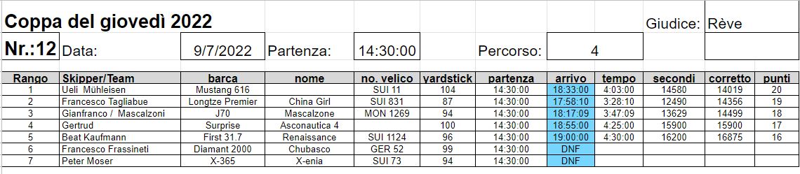 Scopri di più sull'articolo Classifica 12a prova  2022