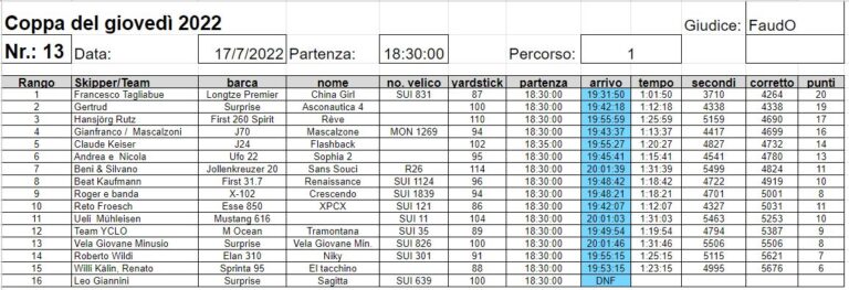 Classifica 13a prova  2022