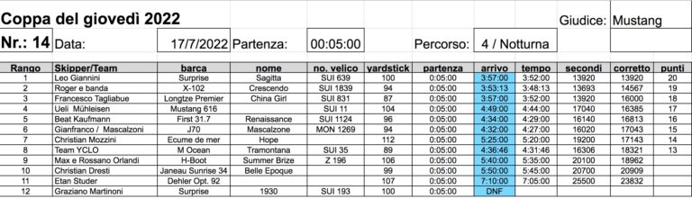 Classifica 14a prova  2022 – Notturna