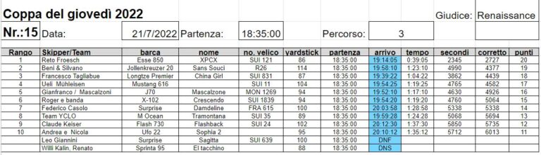 Classifica 15a prova  2022