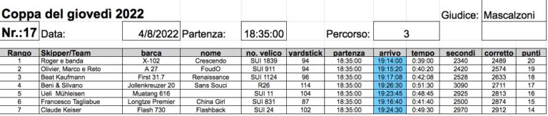 Classifica 17a prova  2022
