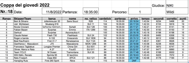 Classifica 18a prova  2022