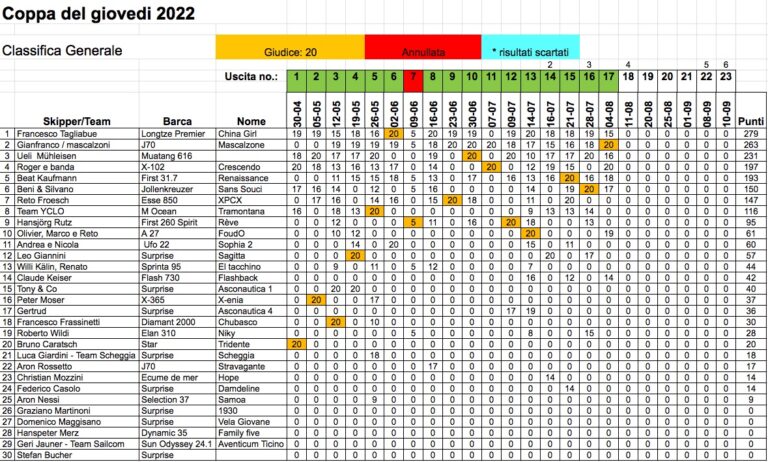 Classifica generale dopo 17 prove 2022